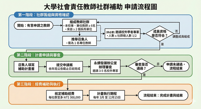 大學社會責任教師社群補助 申請流程說明圖