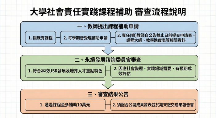 大學社會責任實踐課程補助 審查流程說明圖